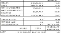 长城汽车一季度营收290.39亿元 净利润下跌近90%