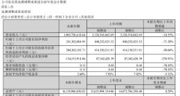 完美世界发布一季报：营收19.04亿元 净利润2.41亿元