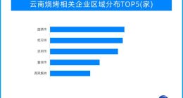 全国烧烤一盘棋：淄博烧烤火了，云南烧烤该你“出战了”