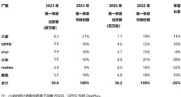 印度手机市场再生变：小米遭到持续打压，苹果收获新的青睐