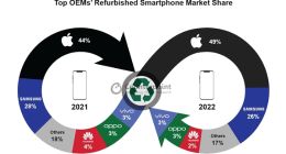 利润是安卓机10倍！iPhone翻新机在二手市场占比49%，比卖新机都赚钱