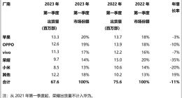 2023一季度国内手机出货下滑11%：创十年新低！苹果卖成国内第一