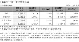 SK海力士2023年第一季度营业亏损3.4万亿韩元 营业亏损率67%