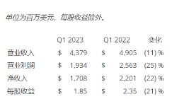 德州仪器（TI）2023年第一季度营业收入43.8亿美元 收入环比下降6%