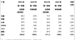 Canalys：2023年第一季度全球智能手机市场下降13%