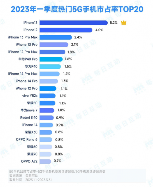 热门5G手机市占率排名:华为P40 Pro国产机第一 5G平分天下