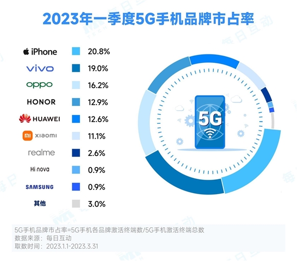 热门5G手机市占率排名:华为P40 Pro国产机第一 5G平分天下