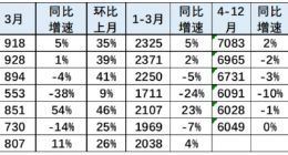乘联会崔东树：2023 年 1-3 月中国占世界汽车份额 30%