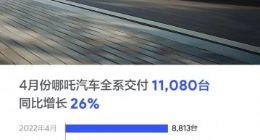 哪吒汽车4月销量11080辆 累计交付超28万辆