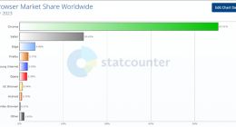 4月全球浏览器大战：谷歌Chrome第一 份额63.51%遥遥领先