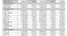 苏宁易购2022年报：营收713.74亿元，同比下降48.62%