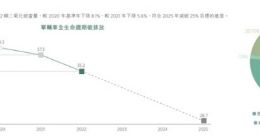 吉利汽车2022 ESG报告：纯电动汽车销量上升328%达到26.2万辆，2045年实现碳中和