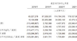 美团2022年报：营业收入2199.55亿元，同比增长22.79%
