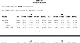 比亚迪 4 月新能源汽车销量达 210295 辆，同比增长约 98.3%