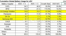 Q1全球动力电池装车量：宁德时代稳居榜首，比亚迪增长率超115%