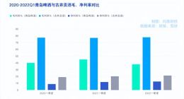 青岛啤酒一季度净利14.5亿：感谢”榜一大哥“淄博烧烤？