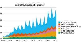 苹果发财报：iPhone全球卖爆 营收历史新高 库克感谢中国消费者