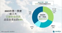 Canalys：全球云服务市场持续低迷 2023年Q1增长19%