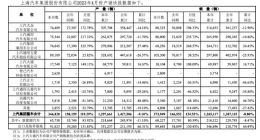 上汽集团4月销量37.4万辆 自主品牌占比过半