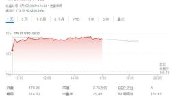 苹果市值再增1000亿至2.7万亿美元，股价周五创11月以来最大单日涨幅