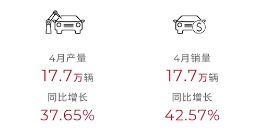 广汽集团4月销量17.7万辆，同比增长42.57%