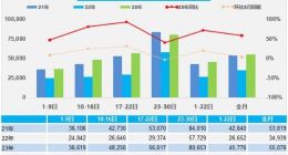 乘联会：初步统计4月新能源车销量52.9万辆，相比上月不增反降
