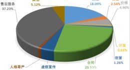 中消协一季度受理投诉304159件：新能源汽车消费领域存在4个问题
