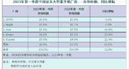 重返国内第一，OPPO站上高端了吗？
