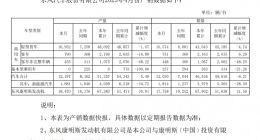 东风新能源汽车4月销量1814辆，同比增长46.6%