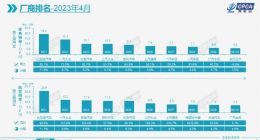 乘联会公布4月车企销量排名：比亚迪稳居第一、长安第三
