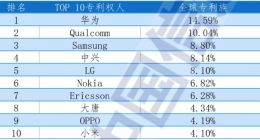 5G标准必要专利全球排名再传捷报：中国企业已占半壁江山，华为第一、小米高成长晋级