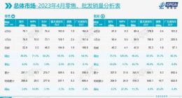 乘联会：4月新能源车市场零售同比增长85.6%