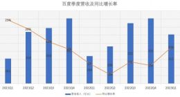 百度2023年Q1净利润57亿元 同比增长48%