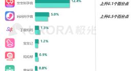 极光：竞争格局已稳定！亲宝宝领先优势更趋明显