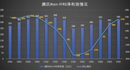 ToB业务、游戏、广告齐步回升 腾讯Q1重回增长曲线