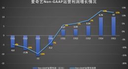 营收和会员规模均创新高 爱奇艺Q1如何实现“开门红”？