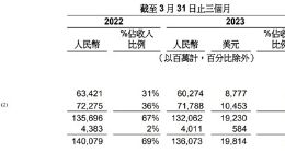 阿里最新财报：核心业务承压 阿里云菜鸟盒马排队上市