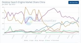 取代百度？微软必应成中国第一大桌面搜索引擎