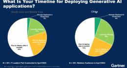 Gartner：约26%中国用户已经在积极试点生成式AI技术