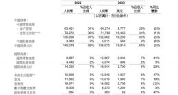 阿里最受关注的一季财报：上市排位赛，谁是状元秀