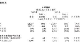 快手上市后首次实现集团整体盈利 Q1经调整净利润4200万元 