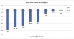 快手首度实现整体盈利背后：降本增效是关键