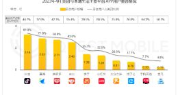 QuestMobile：美团与抖音重合用户规模超3亿，重合用户占美团用户比例达81%