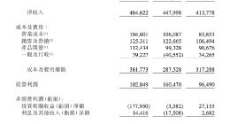 微博第一季度营收4.14亿美元 月活用户5.93亿