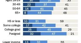 调查显示ChatGPT美国用户人群画像：年轻、富裕、受过良好教育