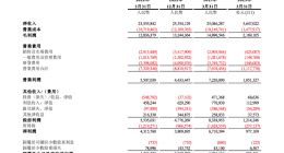 网易第一季度营收250亿元 净利润76亿元