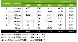 内存连续三个季度暴跌 三大厂疯狂减产！想涨价却没门儿
