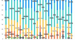 脉脉高聘：互联网从业者超40%年薪30万以上