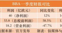 BBA财报背后，不能忽视的盈利能力与电动化困局