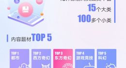 东方奇幻高居阅文出海题材TOP3 逾9成为海外作家原创